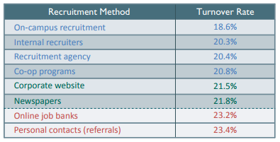 Recruitment Methods and Employee Turnover Rates