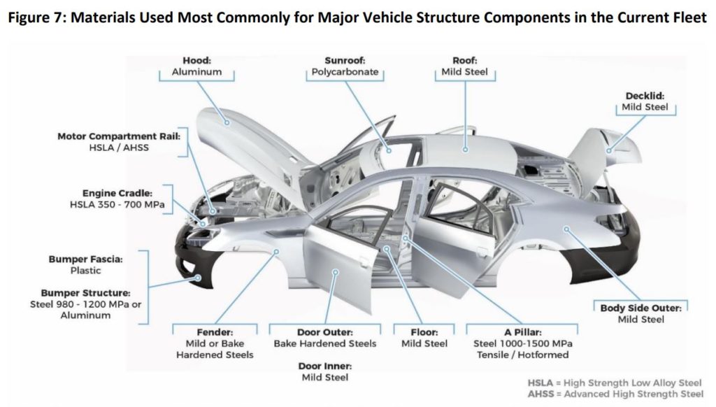 Current Automotive Component Material