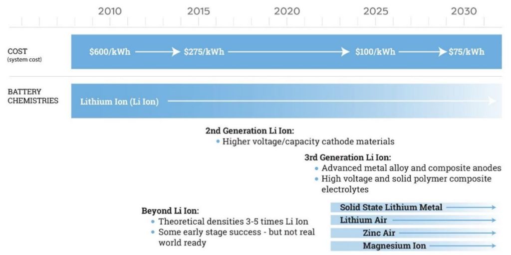 How Electric Vehicle Technologies will Evolve