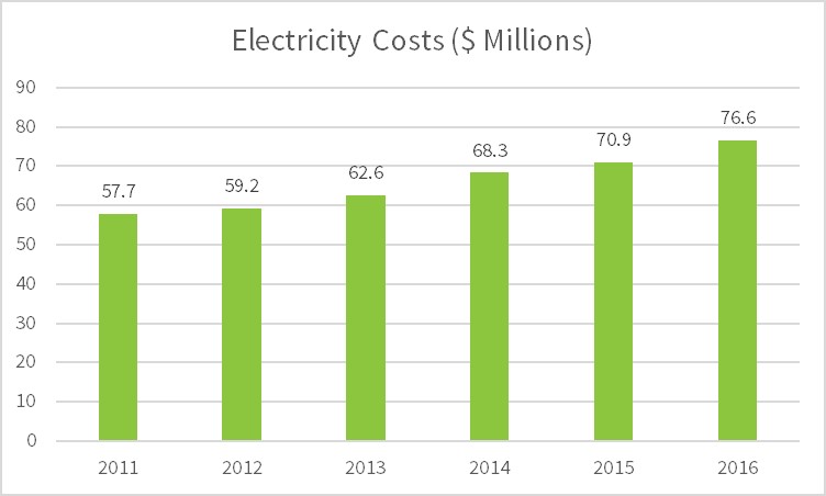 Canadian Greenhouse Electricity Costs