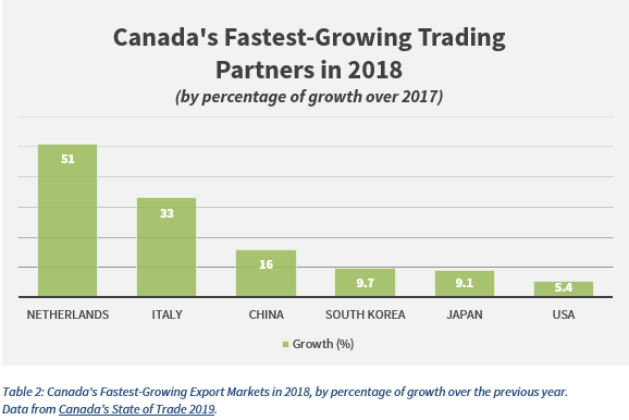 Canada's Fastest-Growing Trading Partners in 2018