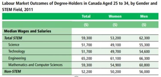 Median Wages and Salaries for Entry-Level STEM Workers in Canada