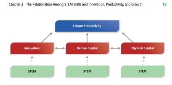 Relationship Between STEM Skills and Productivity