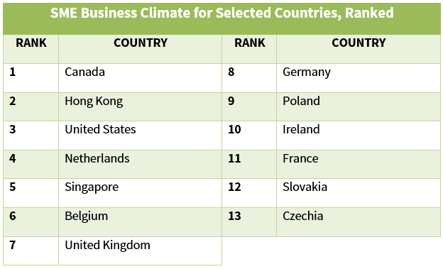 SME Business Climate for Selected Countries, Ranked