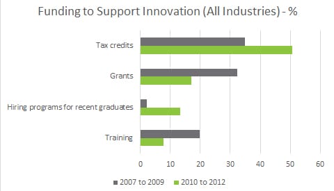 3-Funding-Innovation-Industry