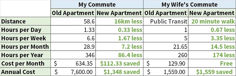 Apartment-Cost-Comparison