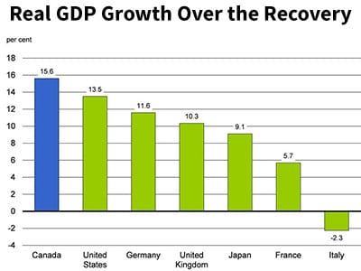 Canadian GDP Since Recovery