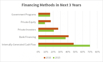 Financing Methods 3 Years