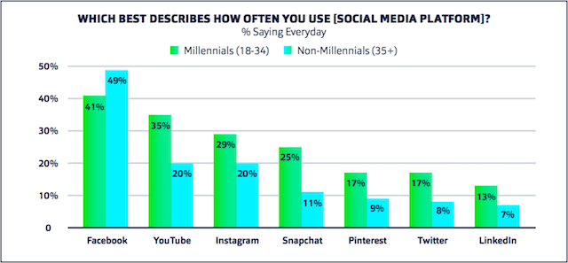 Current Millennial Social Media Trends