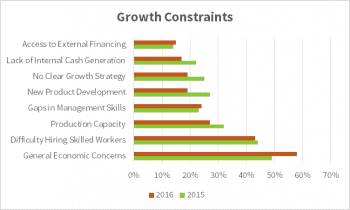 Growth Constraints