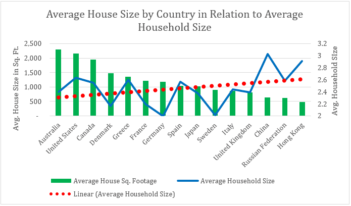 House size to household size
