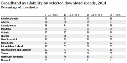Internet Availability by Population %