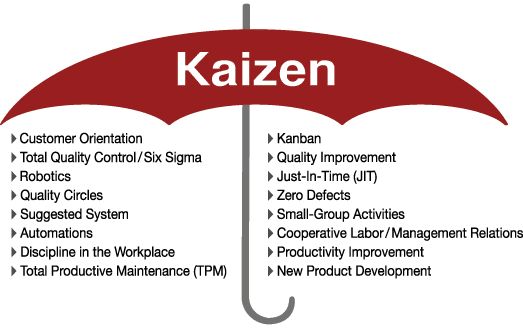 Figure A: Kaizen Principles via http://www.kanbanchi.com/what-is-kaizen