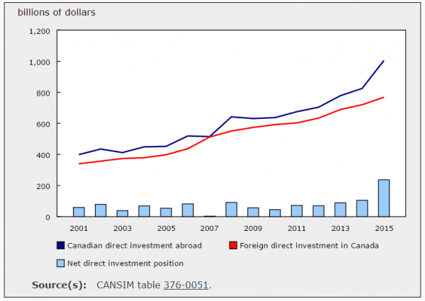 FDI Totals in Canada