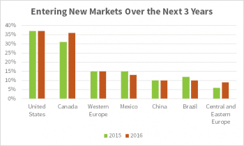New Markets Entering 3 Years
