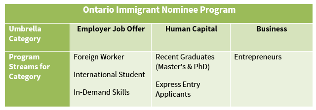 Ontario Immigrant Nominee Program (OINP) 
