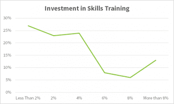 Skills Investment