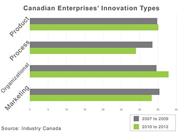 Statistics Canada Business Innovation Types