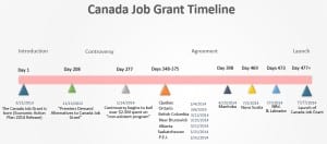 Canada Job Grant Timeline: All 10 Provinces Have Now Signed On