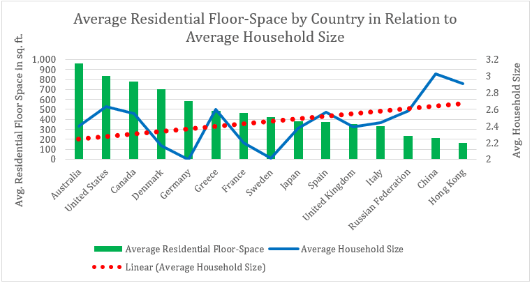 floor size to household size