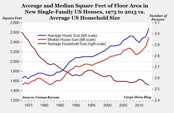 house household size